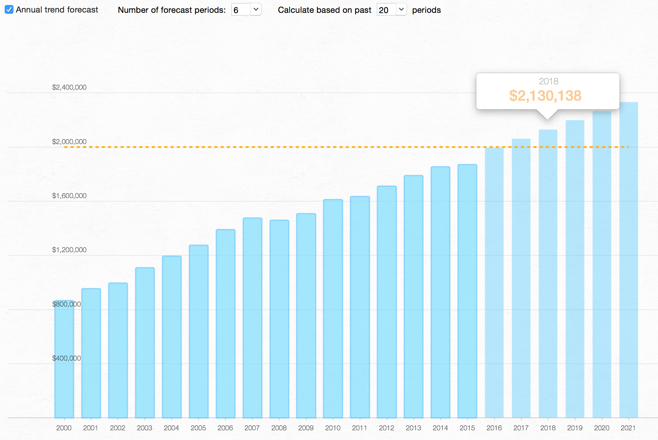 net worth annual view 
